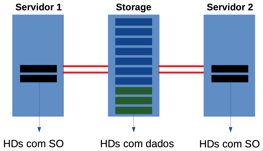 O que é Storage, SAN, NAS, SAS, iSCSI, Fiber Channel, JBOD? Guia