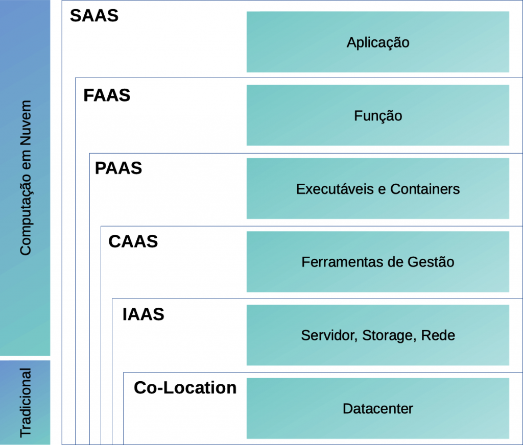 Tipos de computação em nuvem: SaaS, FaaS, PaaS, CaaS, IaaS, Co-Location.