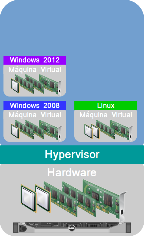 Máquinas Virtuais executando dentro de um Hypervisor